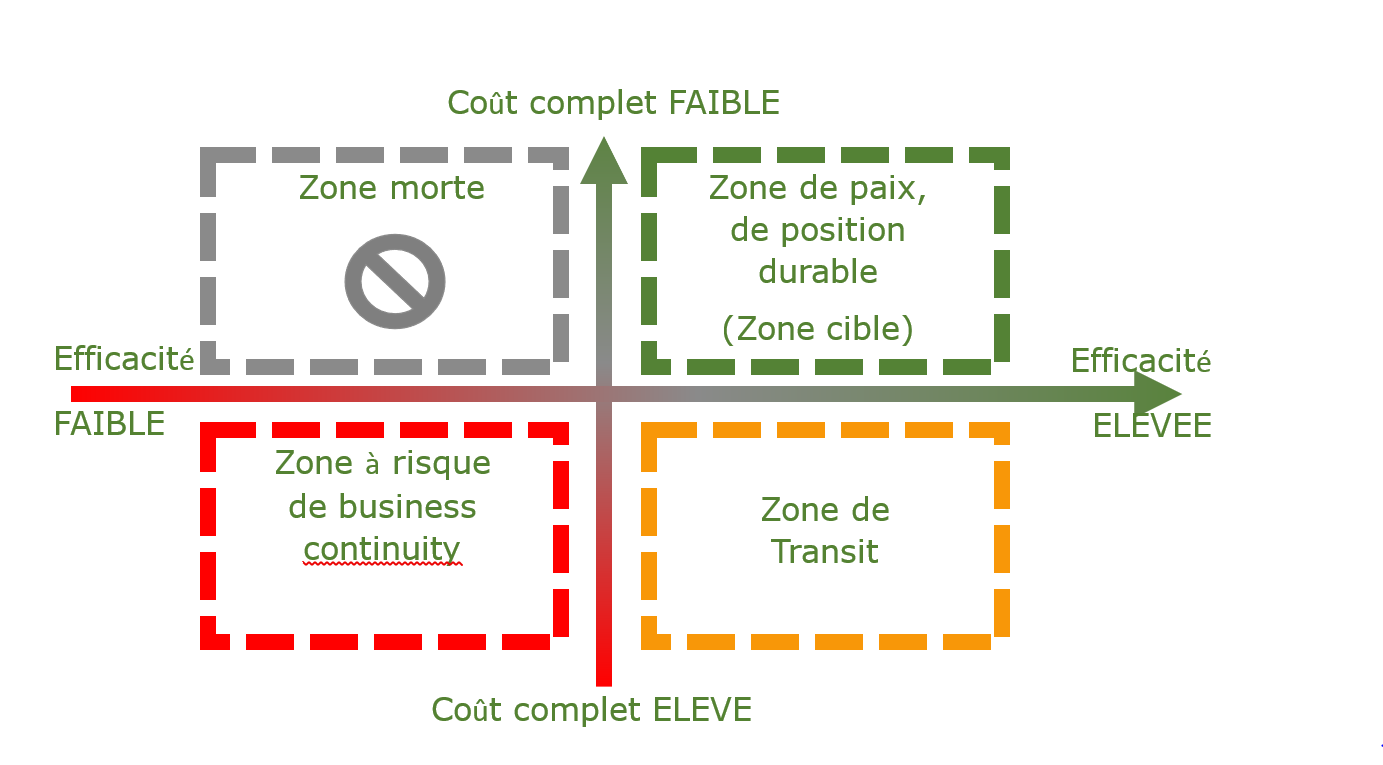 Calcul taux d'efficacité