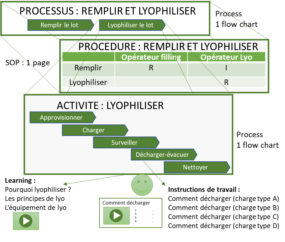 Processus : remplir et lyophiliser