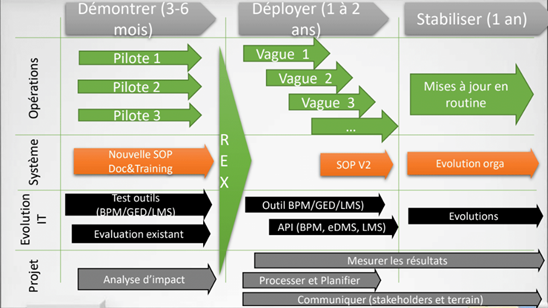 Vision simplifiée d’une feuille de route de déploiement